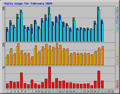 Daily usage for February 2026