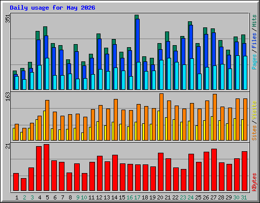Daily usage for May 2026