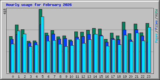 Hourly usage for February 2026