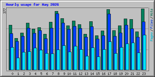 Hourly usage for May 2026